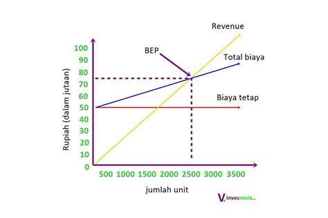 Apa Itu BEP: Rumus, Cara Menghitung, Contoh Soal, Grafik, dll - Invesnesia.com