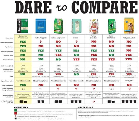 Dog Food Comparison Chart How To Compare Dog Food Brands