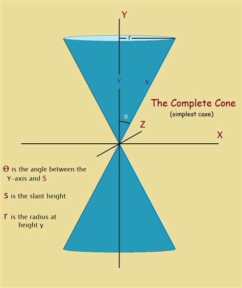 Equation for a Cone: The Mathematical Equation of Simplest Design