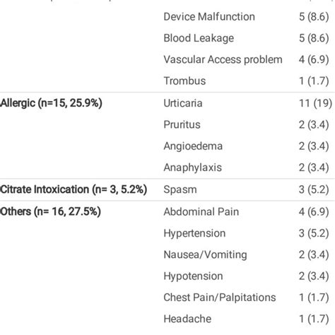 Distribution of complications according to the number of apheresis... | Download Scientific Diagram