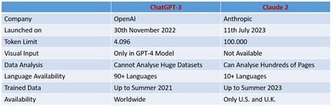 Anthropic’s Claude 2 vs OpenAI’s ChatGPT Comparison