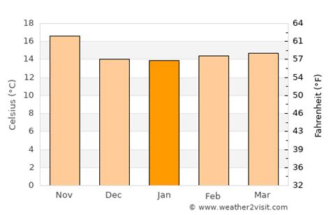 Torrance Weather in January 2024 | United States Averages | Weather-2-Visit