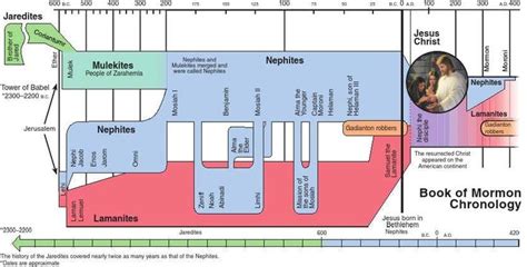 Book of Mormon Timeline Bookmark | Book Of Mormon | Latter Day Saint ...