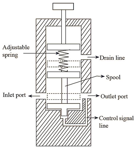 What is Pressure Reducing Valve? Construction, Diagram, Working & Applications - ElectricalWorkbook