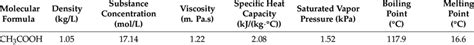 Physical properties of acetic acid. | Download Scientific Diagram
