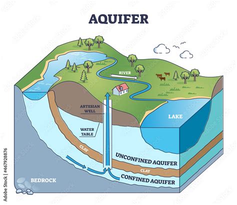 Aquifer as confined underground water layers in geological outline ...