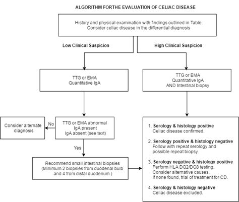 Screening & Diagnosis of Celiac Disease - Canadian Celiac Association