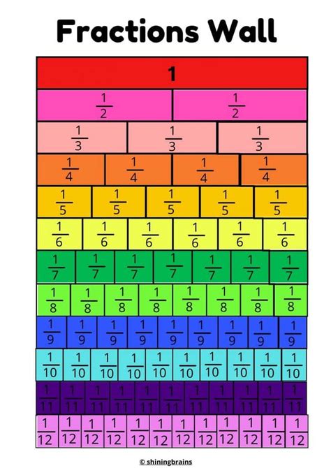 Fraction Wall | Free Fun Fraction Posters for kids - Equivalent Fractions