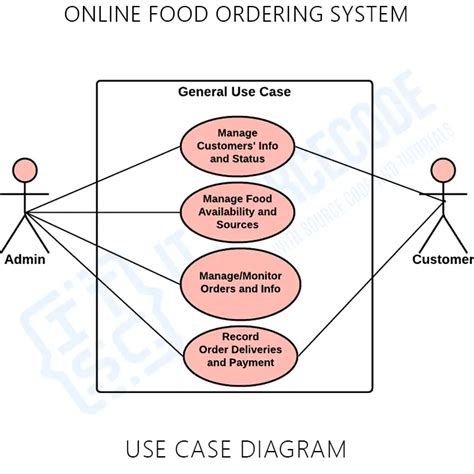 Use Case Diagram for Online Food Ordering System