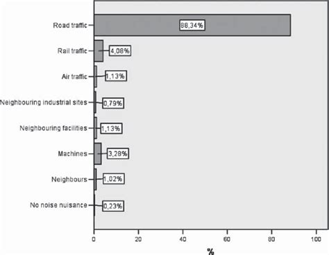 Sources of noise at the homes of the respondents (%). | Download ...