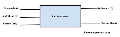 Full Subtractor Circuit Design - Theory, Truth Table, K-Map & Applications