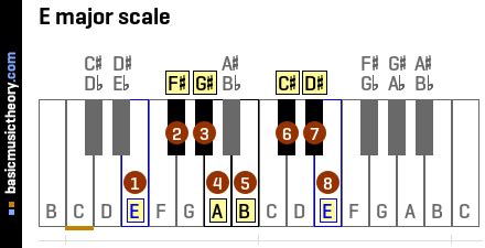 basicmusictheory.com: E major scale