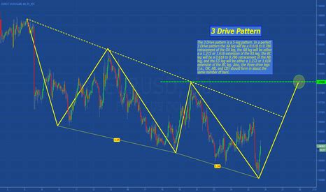 Three Drives — Harmonic Patterns — Education — TradingView