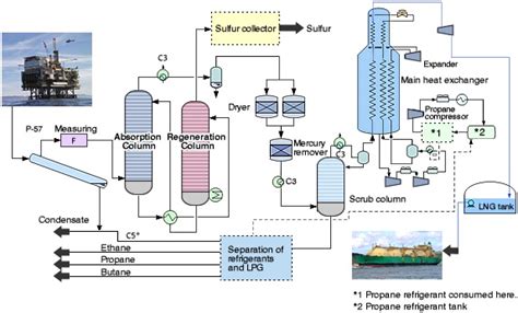 Natural Gas Processing Diagram Flow Liquefied Natural Gas (l