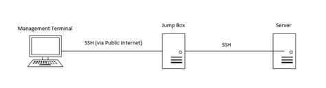 linux - SSH - Remote into Server behind JumpBox - Super User