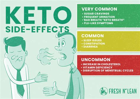 Keto Side Effects: How Avoid & Minimize Dangers of Keto | Fresh N Lean