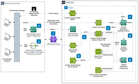 Designing a hybrid AI/ML data access strategy with Amazon SageMaker ...