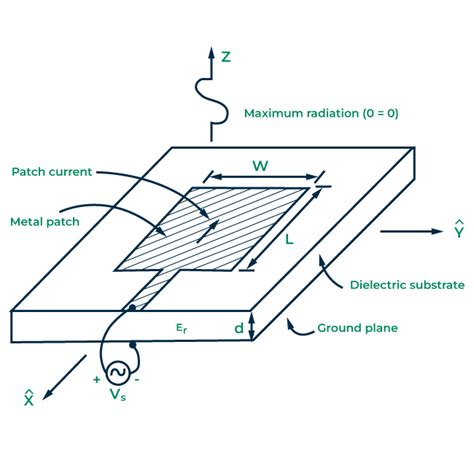 Microstrip Patch Antenna - GeeksforGeeks