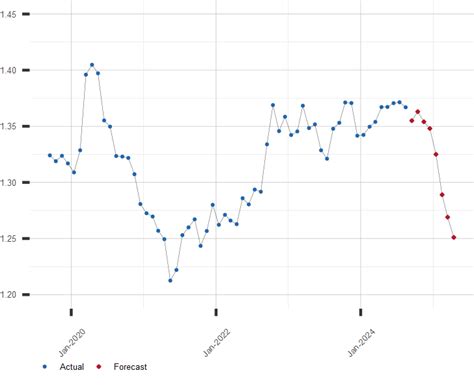 Canadian Dollar to U.S. Dollar Exchange Rate Forecast