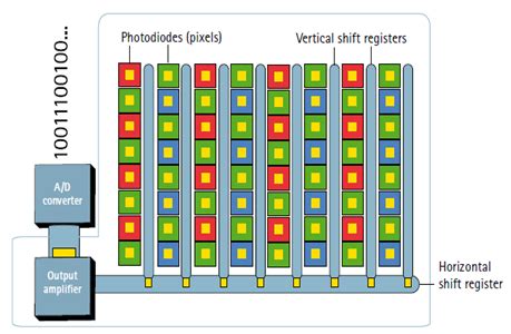 Difference between CCD and CMOS image sensor used in camera