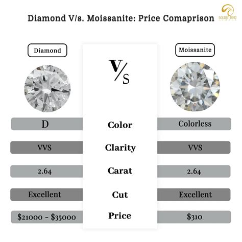 Moissanite V/s. Diamond Rings: Which Will Suit Your Style - Golden Bird Jewels