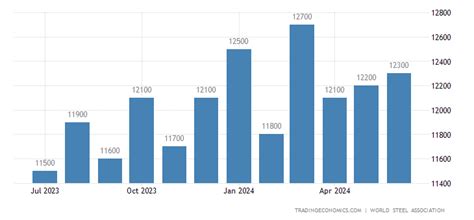 India Steel Production - September 2023 Data - 1980-2022 Historical - October Forecast