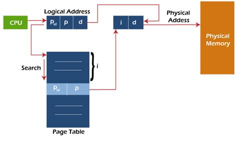 What is Hashed Page Table in Operating System - javatpoint