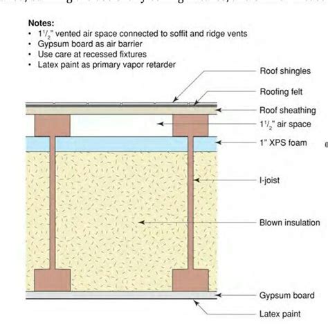 16" tji to get near R60 whole roof | Roof sheathing, Blown in insulation, Architecture details