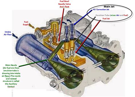 Understanding a Weber Side Draft Carburetor Through a Fictional Supposition. - Carburetor ...