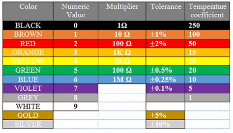 5-Band Resistor Color Code Calculator