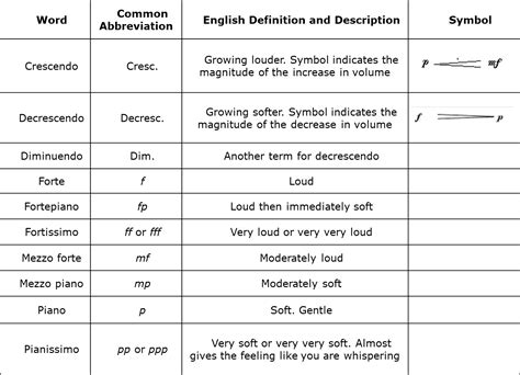 Dynamics in music (volume) and changes in dynamics - The Flute Coach