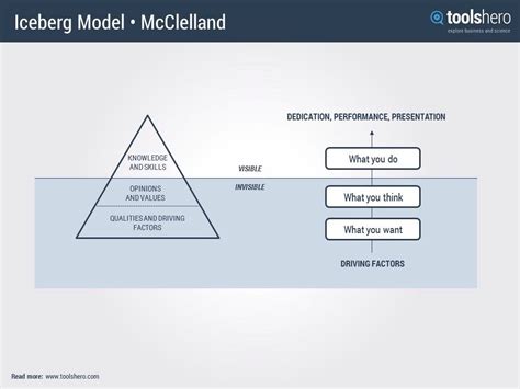 David Mcclelland's Theory of Needs - EmeryewaFitzgerald