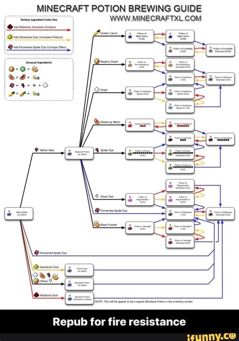 MINECRAFT POTION BREWING GUIDE WWWVMINECRAFTXLVCOM Repub for fire resistance - Repub for fire ...