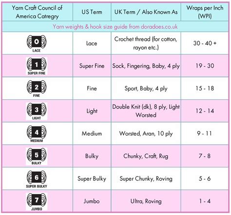 Yarn Weights Explained - Dora Does