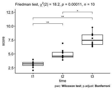 Friedman Test in R: The Ultimate Guide - Datanovia