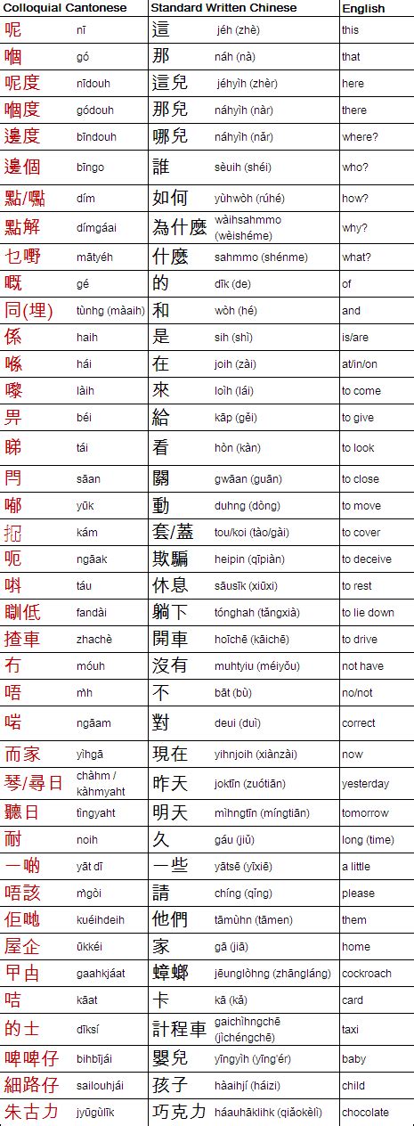 Cantonese Alphabet