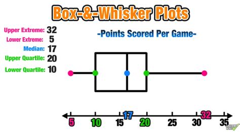 Box and Whisker Plots Explained in 5 Easy Steps — Mashup Math