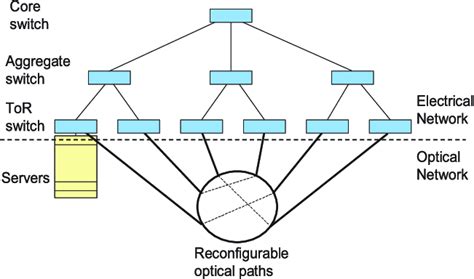 Hybrid network architecture [20]. | Download Scientific Diagram