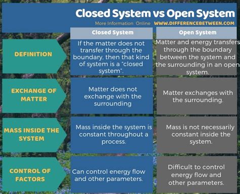 Difference Between Closed System and Open System | Compare the Difference Between Similar Terms