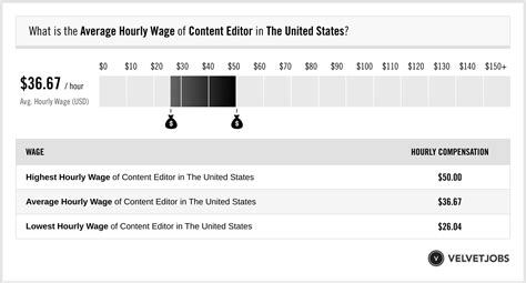 Content Editor Salary (Actual 2023 | Projected 2024) | VelvetJobs