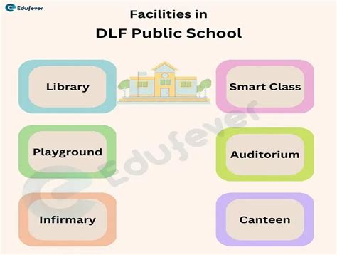 DLF Public School Ghaziabad 2024-25 Admission, Fee