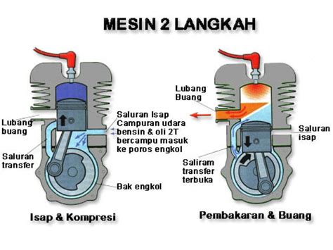 Cara kerja Mesin 2 Tak dan 4 Tak - Fastnlow.net