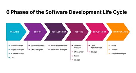 SDLC (Software Development Life Cycle)Phases, Process. What is SDLC