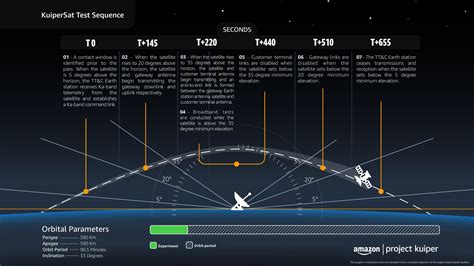 What Is Amazon Project Kuiper? Will It Be Better Than Starlink?