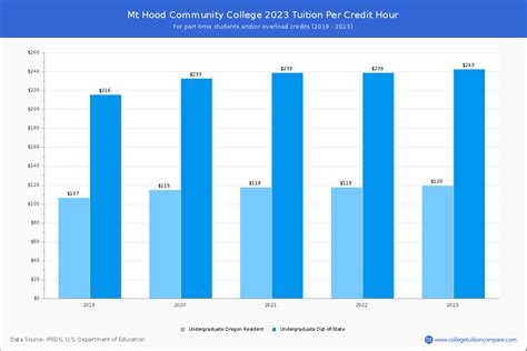 Mt Hood Community College - Tuition & Fees, Net Price