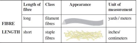 Sources of Fibres and their Classification? ~ Textile Mates