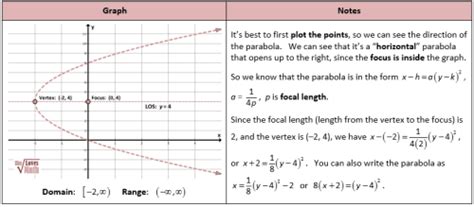 Domain And Range Of A Sideways Parabola