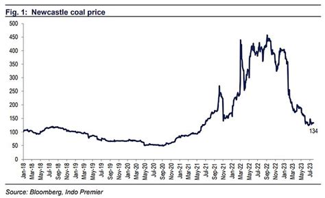 COAL - 2H23 coal price outlook: demand downside risk prevails