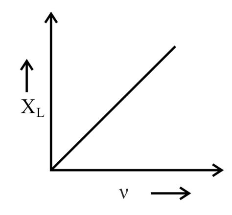 The graph between inductive reactance and frequency is