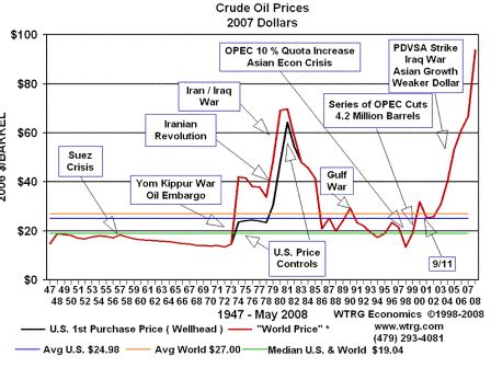 Historical Oil Price Charts and Graphs | Economy Watch